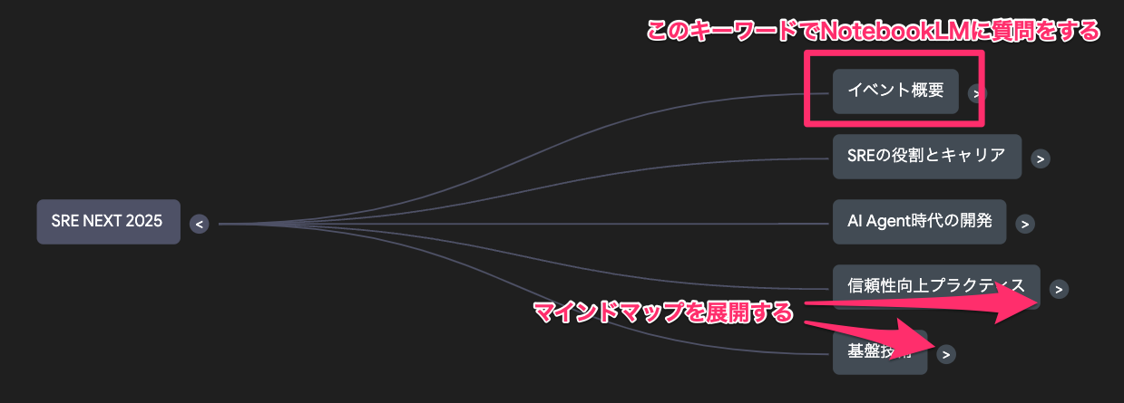NotebookLMのマインドマップの操作